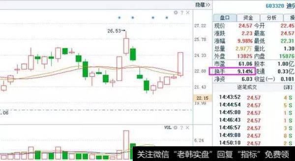 用遍了上百个指标，唯独“换手率”把买卖点精准测算，早学早赚翻