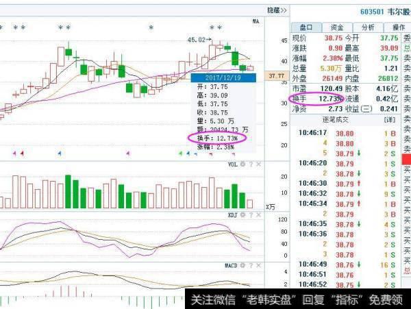 用遍了上百个指标，唯独“换手率”把买卖点精准测算，早学早赚翻