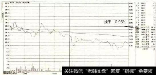 用遍了上百个指标，唯独“换手率”把买卖点精准测算，早学早赚翻