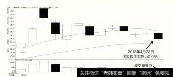 用遍了上百个指标，唯独“换手率”把买卖点精准测算，早学早赚翻