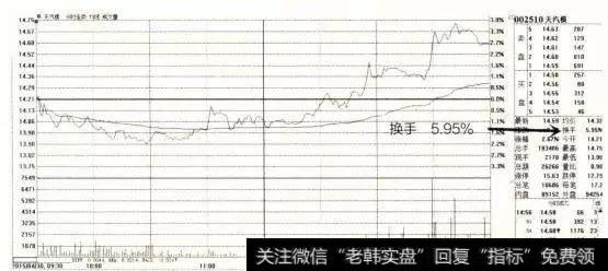 用遍了上百个指标，唯独“换手率”把买卖点精准测算，早学早赚翻