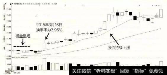 用遍了上百个指标，唯独“换手率”把买卖点精准测算，早学早赚翻