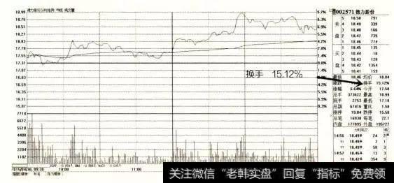 用遍了上百个指标，唯独“换手率”把买卖点精准测算，早学早赚翻