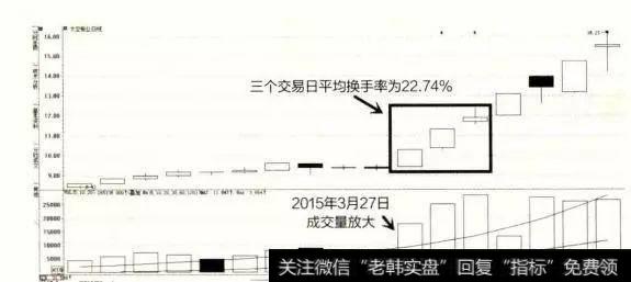 用遍了上百个指标，唯独“换手率”把买卖点精准测算，早学早赚翻