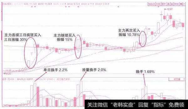 用遍了上百个指标，唯独“换手率”把买卖点精准测算，早学早赚翻