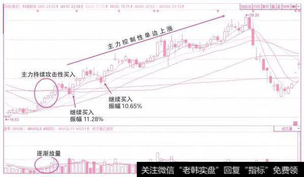 用遍了上百个指标，唯独“换手率”把买卖点精准测算，早学早赚翻