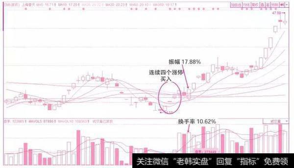 用遍了上百个指标，唯独“换手率”把买卖点精准测算，早学早赚翻