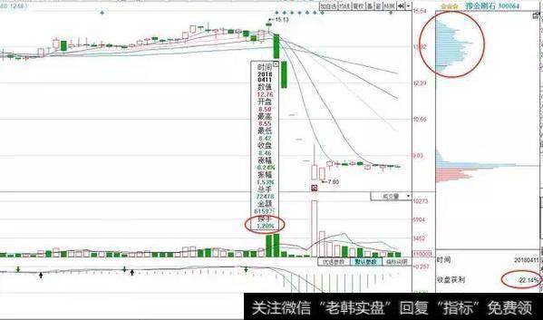 用遍了上百个指标，唯独“换手率”把买卖点精准测算，早学早赚翻