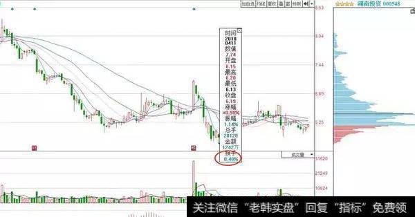 用遍了上百个指标，唯独“换手率”把买卖点精准测算，早学早赚翻