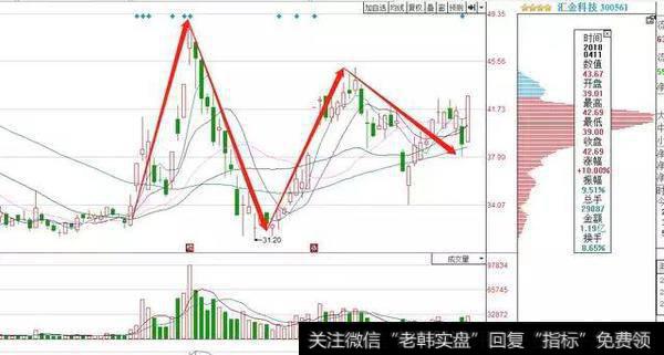 用遍了上百个指标，唯独“换手率”把买卖点精准测算，早学早赚翻