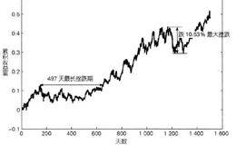 如何使用MATLAB计算最大挫跌和最长挫跌期