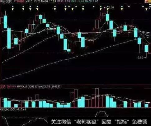 中国<a href='/caijunyi/290233.html'>股市</a>优秀指标：CCI指标准确出击买卖点！简单实用！
