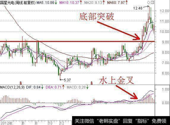 一旦“MACD+KDJ”出现双剑合璧，买卖点都告诉你了，还会亏钱吗？