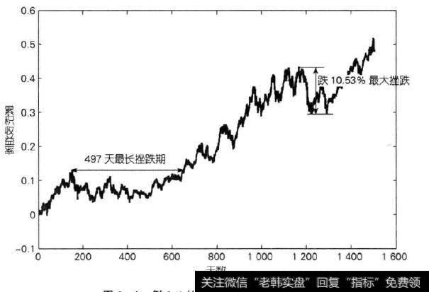 例3.4的最大挫跌和最长挫跌期