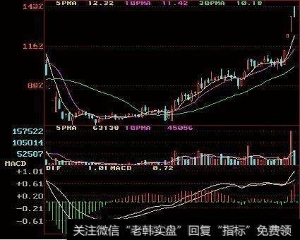 一旦“MACD+KDJ”出现双剑合璧，买卖点都告诉你了，还会亏钱吗？