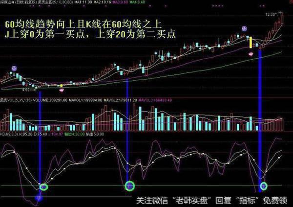 一旦“MACD+KDJ”出现双剑合璧，买卖点都告诉你了，还会亏钱吗？