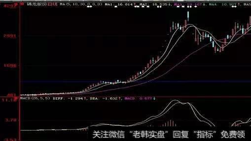 尾盘选股的第三步：形态以及买卖点！