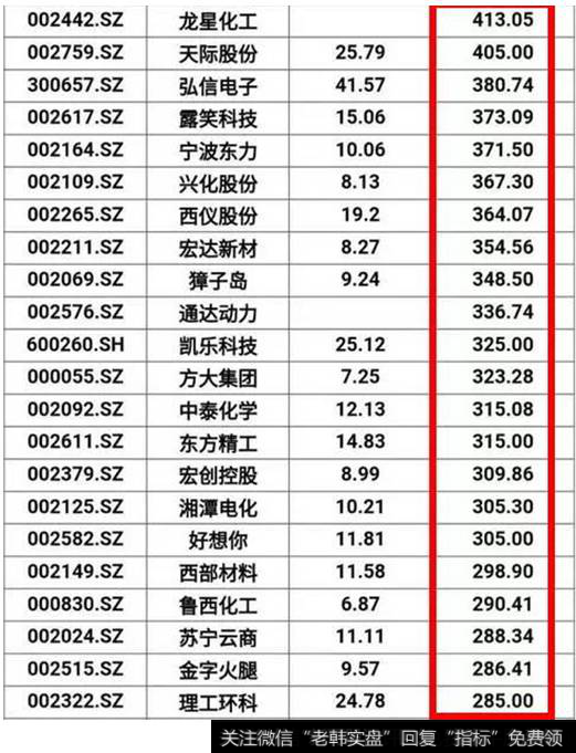 个股中报公布表3