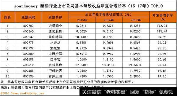 酿酒行业排行榜｜贵州茅台每股收益增长潜力不敌舍得酒业