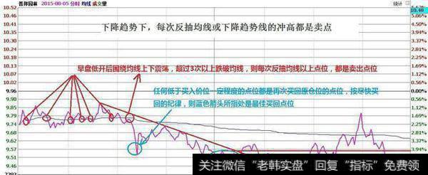 中国股市最赚钱的解套铁律：学会补仓做T