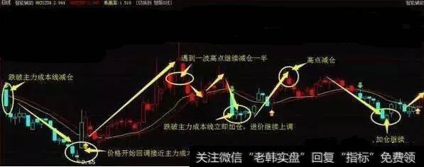中国股市最赚钱的解套铁律：学会补仓做T