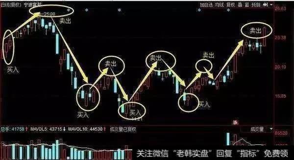 中国股市最赚钱的解套铁律：学会补仓做T