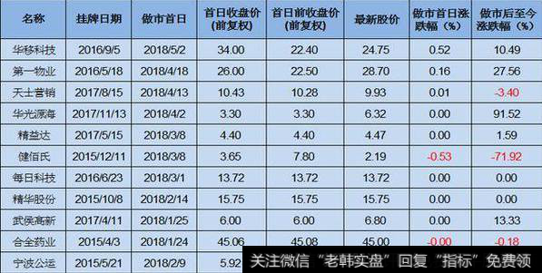 无惧“三类股东”？首家竞价转做市的拟IPO企业现身新三板