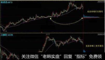 一位顶级操盘手从不外传的筹码分布战法，读懂庄家就是你干爷爷！