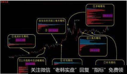 一位顶级操盘手从不外传的筹码分布战法，读懂庄家就是你干爷爷！