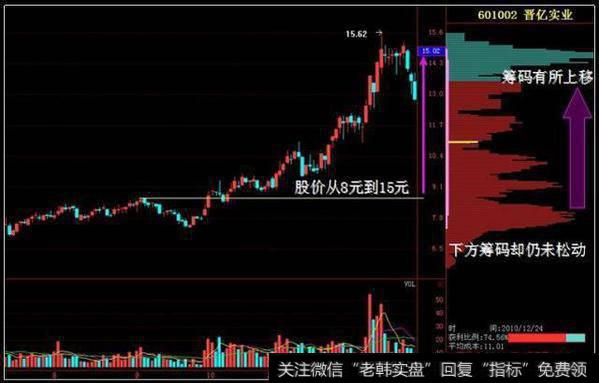 中国股市最牛的人：选股前看一眼筹码分布，一出手就是强势股！