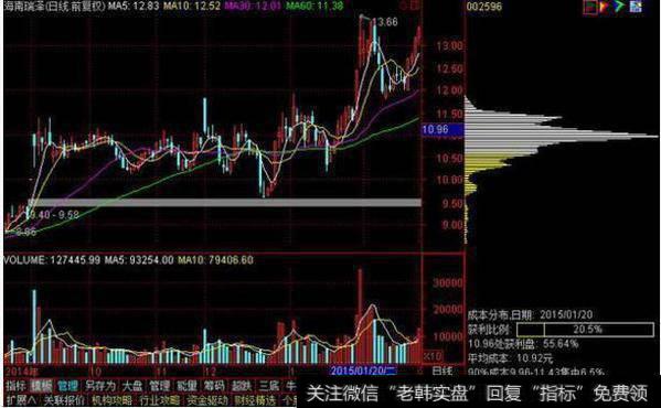 读懂筹码分布，在运用单阳不破战法，一旦学会，必定稳赢