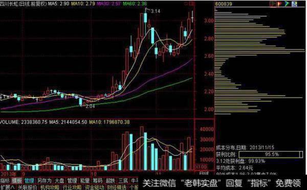 读懂筹码分布，在运用单阳不破战法，一旦学会，必定稳赢