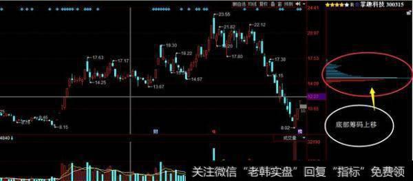 读懂筹码分布，在运用单阳不破战法，一旦学会，必定稳赢
