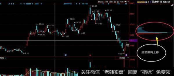 读懂筹码分布，在运用单阳不破战法，一旦学会，必定稳赢