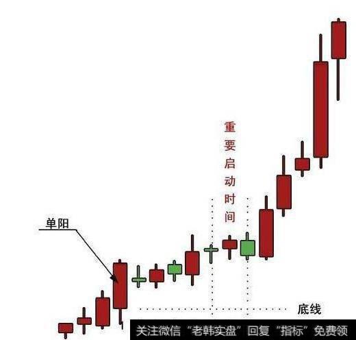 读懂筹码分布，在运用单阳不破战法，一旦学会，必定稳赢