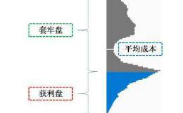 读懂筹码分布，在运用单阳不破战法，一旦学会，必定稳赢