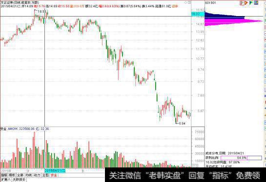 股市永不骗人的黄金指标——“筹码分布”，看懂你就离高手不远了