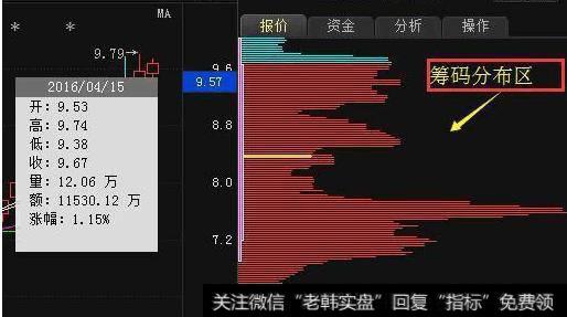 一口气看懂筹码分布，散户就能跟庄大口吃肉！