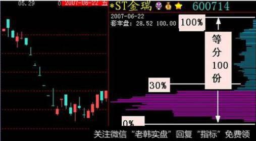 一口气看懂筹码分布，散户就能跟庄大口吃肉！