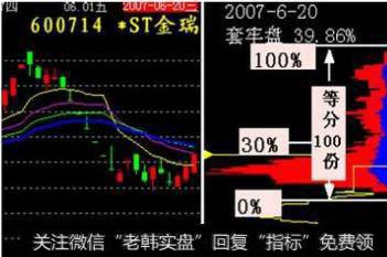 一口气看懂筹码分布，散户就能跟庄大口吃肉！