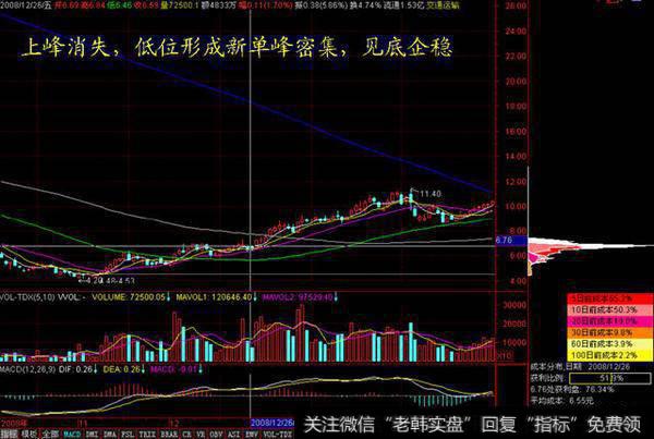 一口气看懂筹码分布，散户就能跟庄大口吃肉！