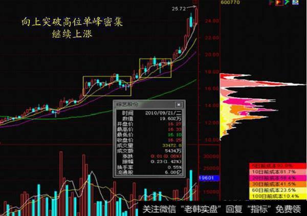 一口气看懂筹码分布，散户就能跟庄大口吃肉！