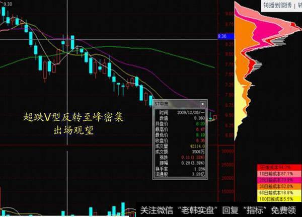 一口气看懂筹码分布，散户就能跟庄大口吃肉！