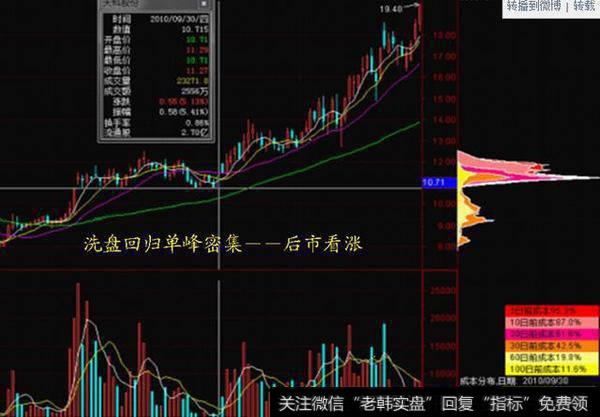 一口气看懂筹码分布，散户就能跟庄大口吃肉！