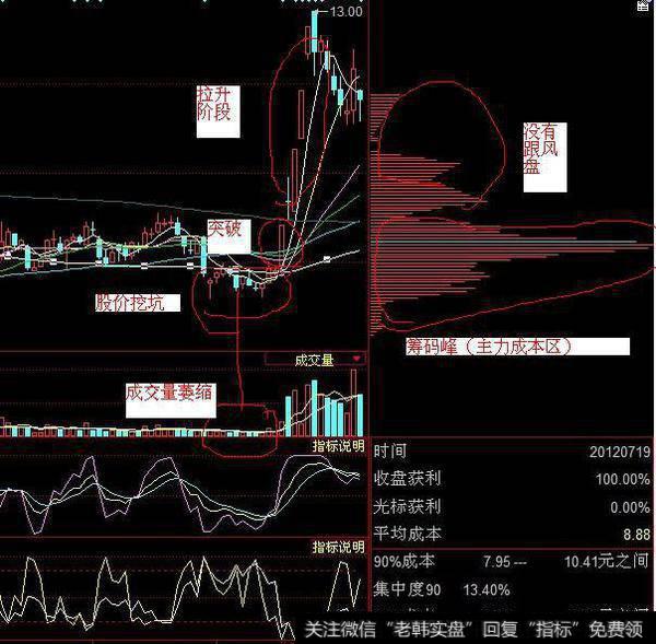 一口气看懂筹码分布，散户就能跟庄大口吃肉！