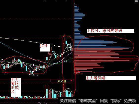 一口气看懂筹码分布，散户就能跟庄大口吃肉！