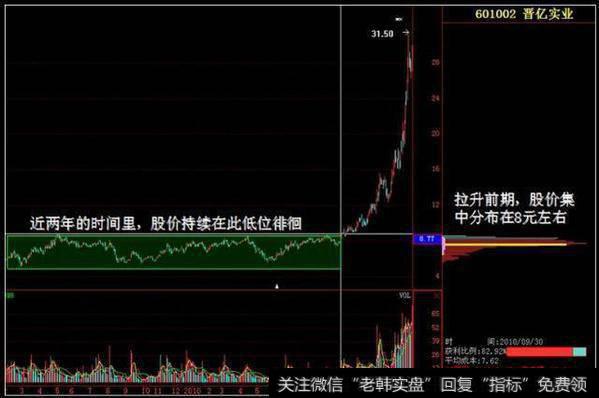 庄家操纵股价前，筹码分布已经说明一切，万次实盘验证无一例外