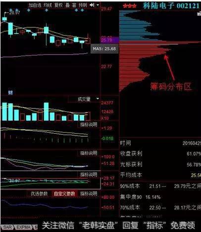 一位顶级游资大佬赠言：读懂筹码分布，就等于读懂中国股市