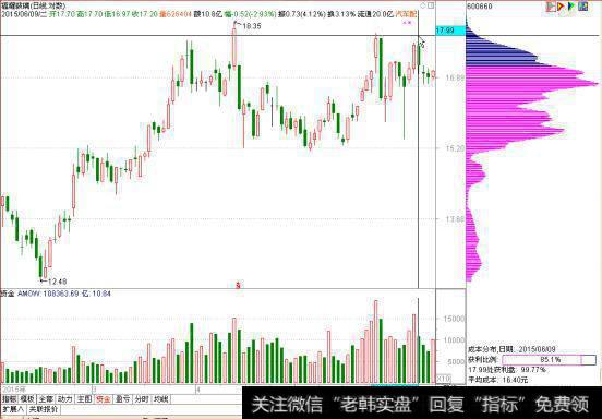 一位顶级游资大佬赠言：读懂筹码分布，就等于读懂中国股市