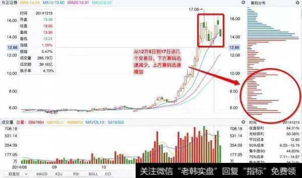 一位顶级游资大佬赠言：读懂筹码分布，就等于读懂中国股市